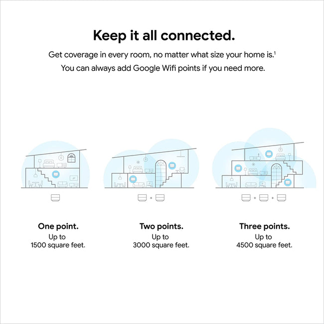 Google Wifi selling - AC1200 - Mesh WiFi System - 4500 Sq Ft Coverage - 3 pack